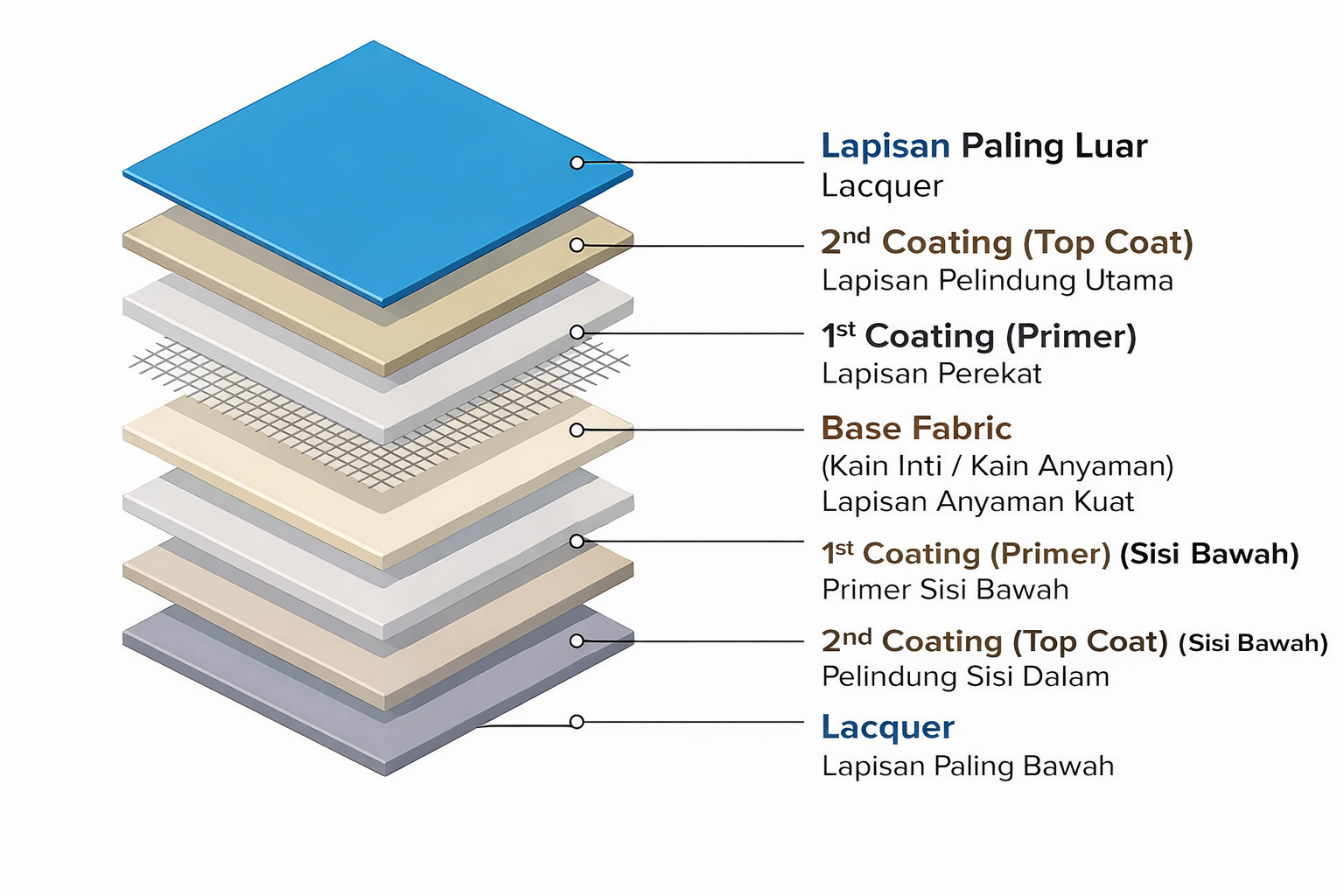 Perbedaan Ketebalan Membran layers exploded view